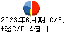 チタン工業 キャッシュフロー計算書 2023年6月期