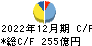 山崎製パン キャッシュフロー計算書 2022年12月期