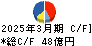 東鉄工業 キャッシュフロー計算書 2025年3月期 東鉄工業 キャッシュフロー計算書 2025年3月期