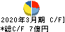 日本システム技術 キャッシュフロー計算書 2020年3月期