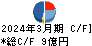 ドリームインキュベータ キャッシュフロー計算書 2024年3月期