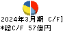 ゼビオホールディングス キャッシュフロー計算書 2024年3月期