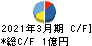 ｇｏｏｄｄａｙｓホールディングス キャッシュフロー計算書 2021年3月期