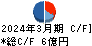 セレスポ キャッシュフロー計算書 2024年3月期