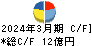 太平洋興発 キャッシュフロー計算書 2024年3月期