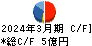 マリオン キャッシュフロー計算書 2024年3月期