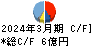 日本アンテナ キャッシュフロー計算書 2024年3月期