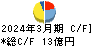 サトー商会 キャッシュフロー計算書 2024年3月期