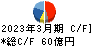 エレマテック キャッシュフロー計算書 2023年3月期