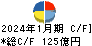 伊藤園 キャッシュフロー計算書 2024年1月期