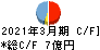 ファイズホールディングス キャッシュフロー計算書 2021年3月期