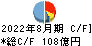 ＩＤＯＭ キャッシュフロー計算書 2022年8月期