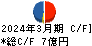 日本伸銅 キャッシュフロー計算書 2024年3月期