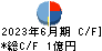 中京医薬品 キャッシュフロー計算書 2023年6月期