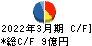 東洋テック キャッシュフロー計算書 2022年3月期