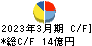 東京窯業 キャッシュフロー計算書 2023年3月期