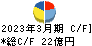 富士興産 キャッシュフロー計算書 2023年3月期