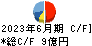 竹田ｉＰホールディングス キャッシュフロー計算書 2023年6月期