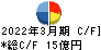 日本ヒューム キャッシュフロー計算書 2022年3月期