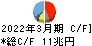三菱ＵＦＪフィナンシャル・グループ キャッシュフロー計算書 2022年3月期