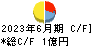 ステムセル研究所 キャッシュフロー計算書 2023年6月期