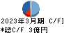 ムーンバット キャッシュフロー計算書 2023年3月期