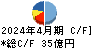 正栄食品工業 キャッシュフロー計算書 2024年4月期