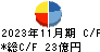 スーパーバリュー キャッシュフロー計算書 2023年11月期