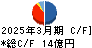 神栄 キャッシュフロー計算書 2025年3月期 神栄 キャッシュフロー計算書 2025年3月期