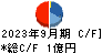 ＡｐｐＢａｎｋ キャッシュフロー計算書 2023年9月期