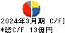 小倉クラッチ キャッシュフロー計算書 2024年3月期