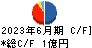 ＴＢグループ キャッシュフロー計算書 2023年6月期