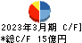 テクノホライゾン キャッシュフロー計算書 2023年3月期