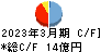 なとり キャッシュフロー計算書 2023年3月期