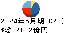 サンケイ化学 キャッシュフロー計算書 2024年5月期