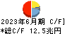三菱ＵＦＪフィナンシャル・グループ キャッシュフロー計算書 2023年6月期