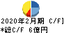 オキサイド キャッシュフロー計算書 2020年2月期