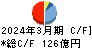 ＪＫホールディングス キャッシュフロー計算書 2024年3月期