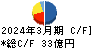 アサックス キャッシュフロー計算書 2024年3月期