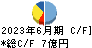 テノックス キャッシュフロー計算書 2023年6月期