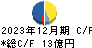 ラックランド キャッシュフロー計算書 2023年12月期