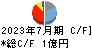 モルフォ キャッシュフロー計算書 2023年7月期