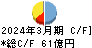 ＤＭ三井製糖ホールディングス キャッシュフロー計算書 2024年3月期