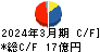 セントラルスポーツ キャッシュフロー計算書 2024年3月期