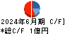 ウインテスト キャッシュフロー計算書 2024年6月期