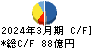 極洋 キャッシュフロー計算書 2024年3月期