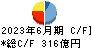 日本板硝子 キャッシュフロー計算書 2023年6月期