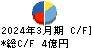 日本製罐 キャッシュフロー計算書 2024年3月期