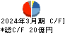 キムラユニティー キャッシュフロー計算書 2024年3月期