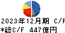 博報堂ＤＹホールディングス キャッシュフロー計算書 2023年12月期